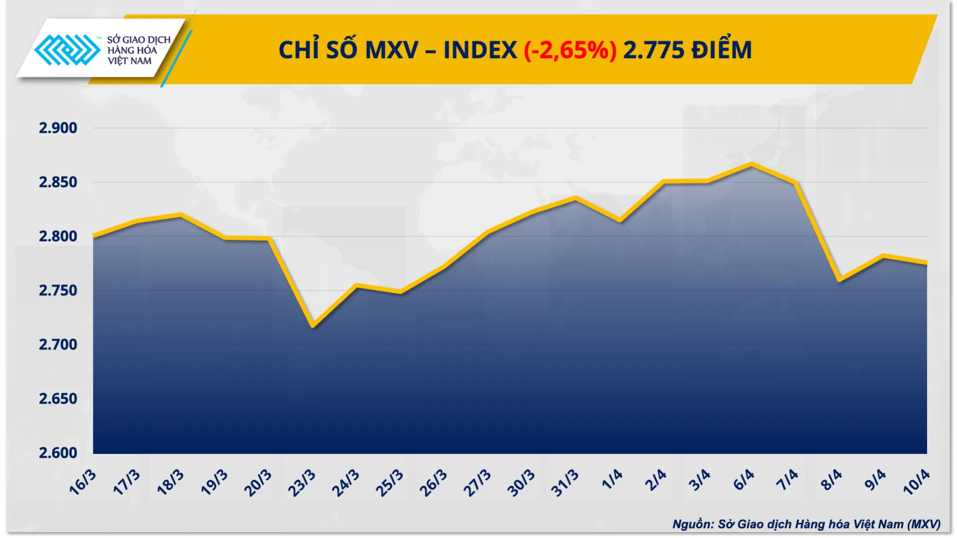 Bản tin MXV ngày 13/04/2026: Thị trường hàng hóa biến động mạnh, giá dầu lao dốc kéo MXV-Index mất mốc 2.800